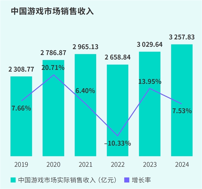 TapTap白皮书：独家游戏总下载量72亿+买断制游戏年售433万份(图2)