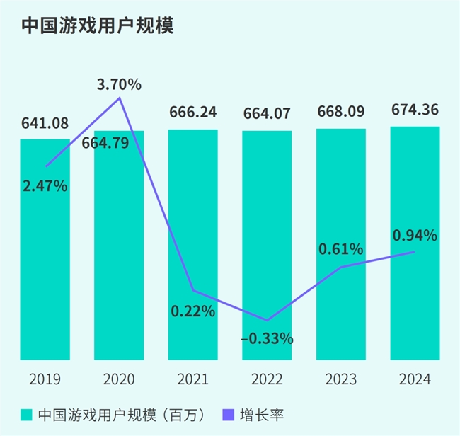 TapTap白皮书：独家游戏总下载量72亿+买断制游戏年售433万份(图3)