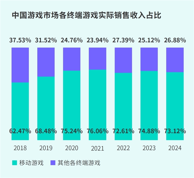 TapTap白皮书：独家游戏总下载量72亿+买断制游戏年售433万份(图5)