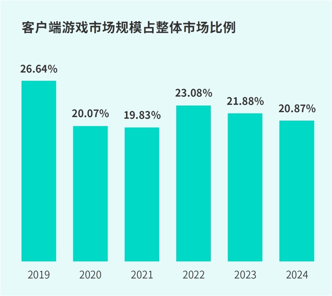 TapTap白皮书：独家游戏总下载量72亿+买断制游戏年售433万份(图7)