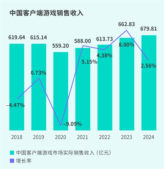 TapTap白皮书：独家游戏总下载量72亿+买断制游戏年售433万份(图8)