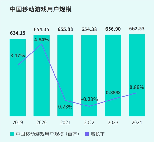 TapTap白皮书：独家游戏总下载量72亿+买断制游戏年售433万份(图6)