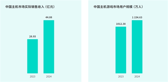 TapTap白皮书：独家游戏总下载量72亿+买断制游戏年售433万份(图9)