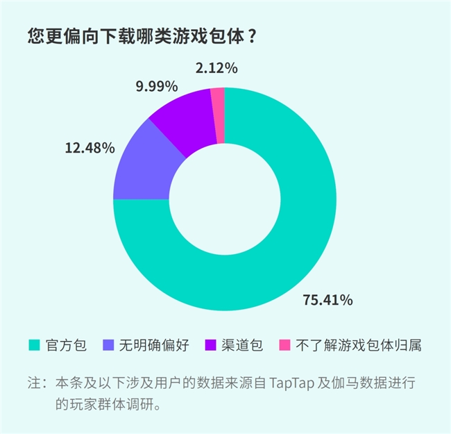 TapTap白皮书：独家游戏总下载量72亿+买断制游戏年售433万份(图15)
