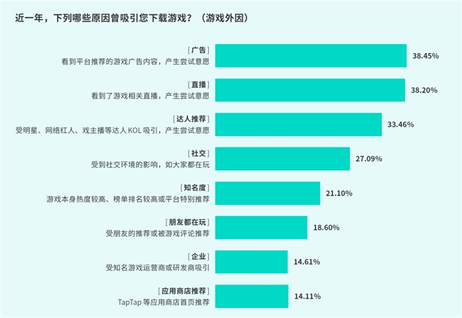 TapTap白皮书：独家游戏总下载量72亿+买断制游戏年售433万份(图17)