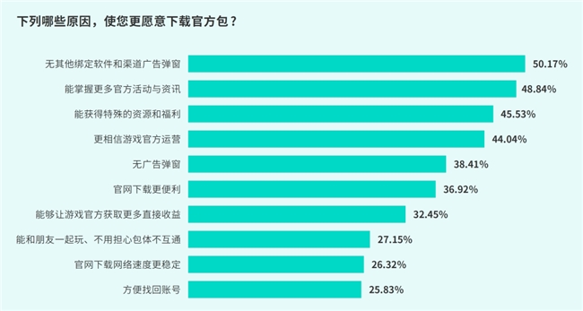 TapTap白皮书：独家游戏总下载量72亿+买断制游戏年售433万份(图16)