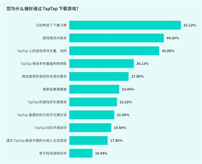 TapTap白皮书：独家游戏总下载量72亿+买断制游戏年售433万份(图20)