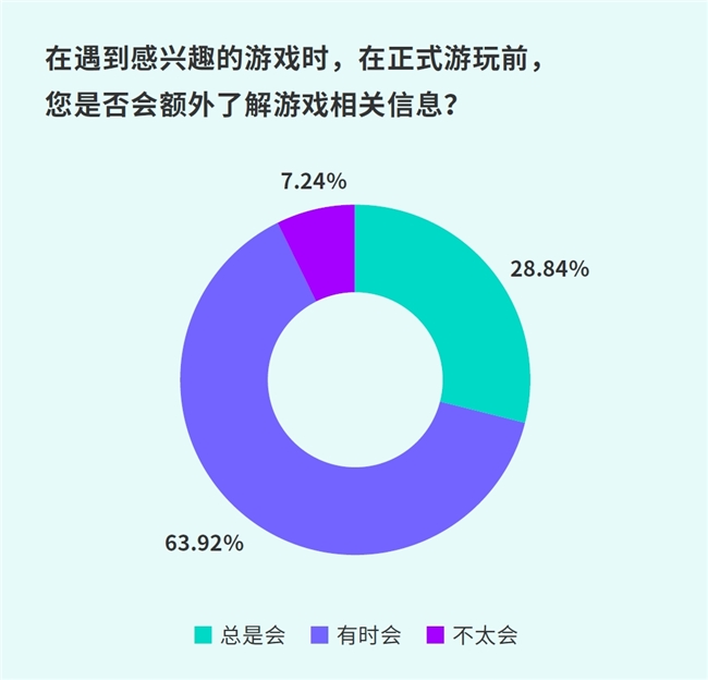 TapTap白皮书：独家游戏总下载量72亿+买断制游戏年售433万份(图19)
