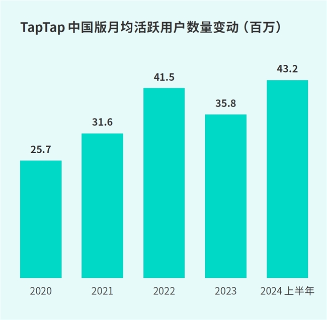 TapTap白皮书：独家游戏总下载量72亿+买断制游戏年售433万份(图22)