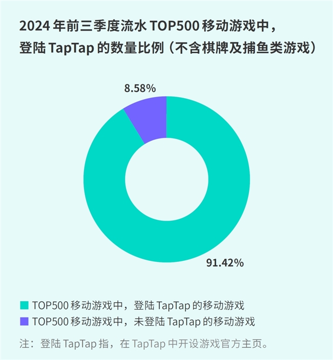 TapTap白皮书：独家游戏总下载量72亿+买断制游戏年售433万份(图23)