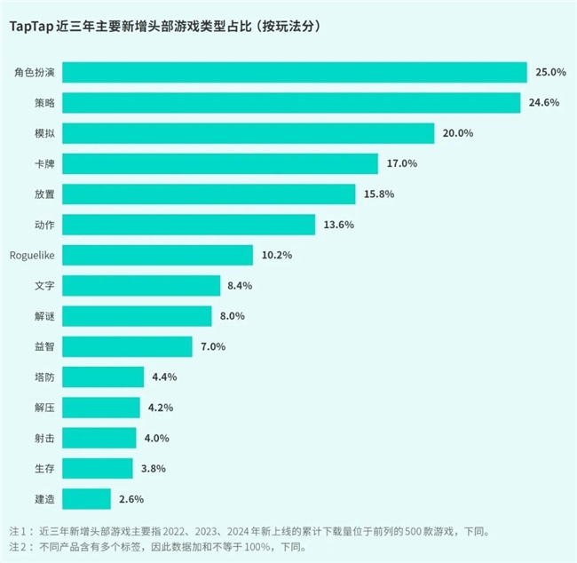 TapTap白皮书：独家游戏总下载量72亿+买断制游戏年售433万份(图24)
