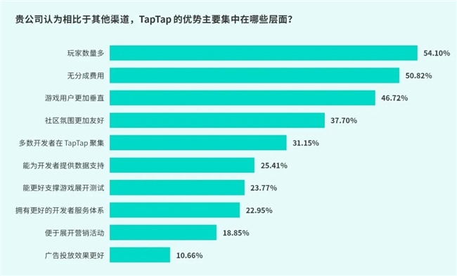 TapTap白皮书：独家游戏总下载量72亿+买断制游戏年售433万份(图21)