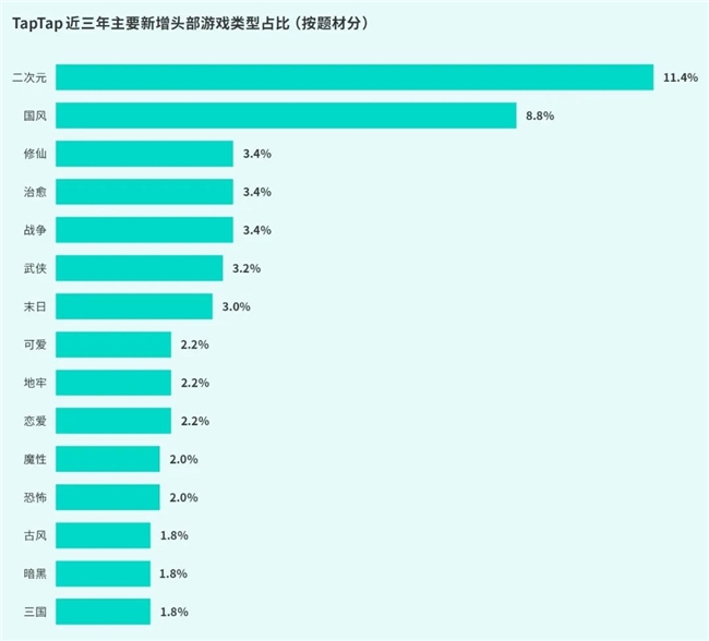 TapTap白皮书：独家游戏总下载量72亿+买断制游戏年售433万份(图26)