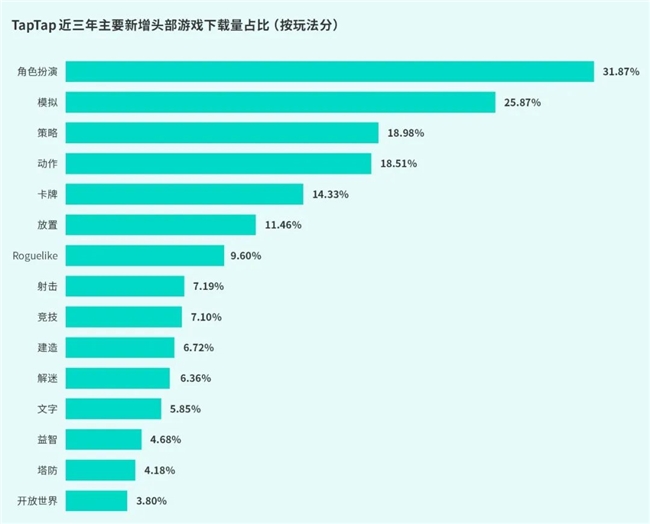 TapTap白皮书：独家游戏总下载量72亿+买断制游戏年售433万份(图25)