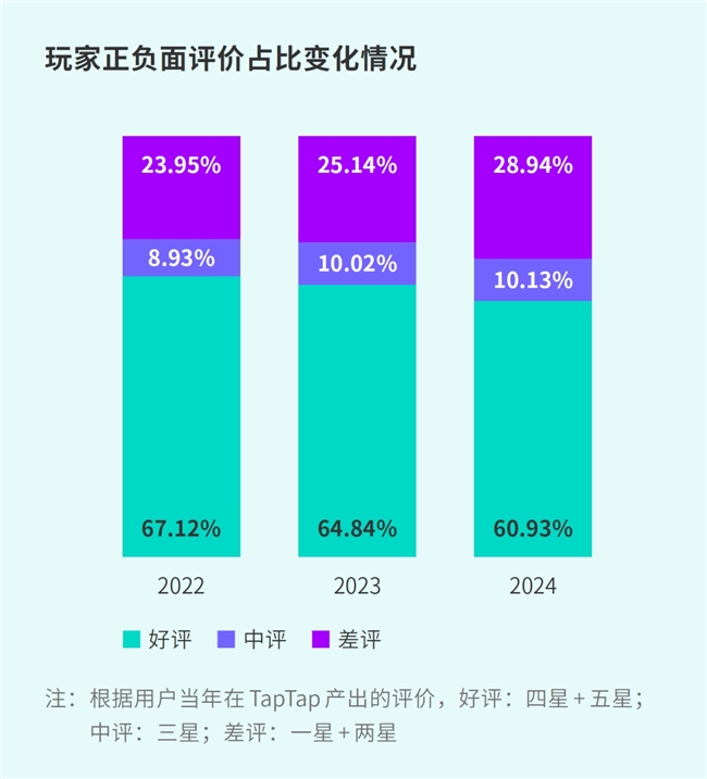 TapTap白皮书：独家游戏总下载量72亿+买断制游戏年售433万份(图28)