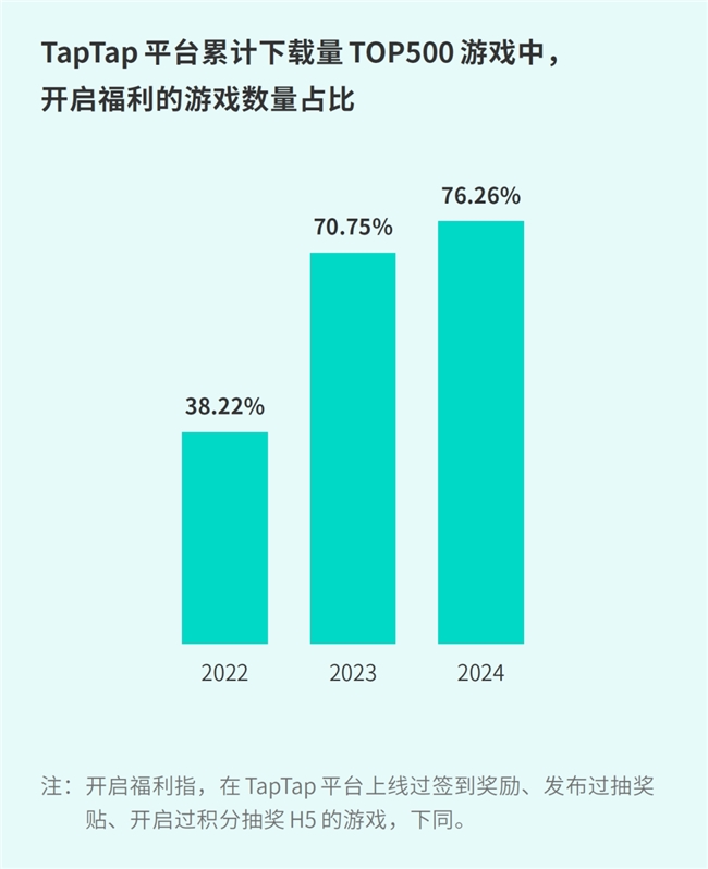 TapTap白皮书：独家游戏总下载量72亿+买断制游戏年售433万份(图32)