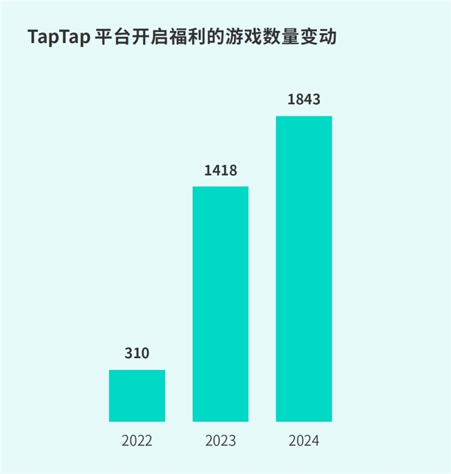 TapTap白皮书：独家游戏总下载量72亿+买断制游戏年售433万份(图33)