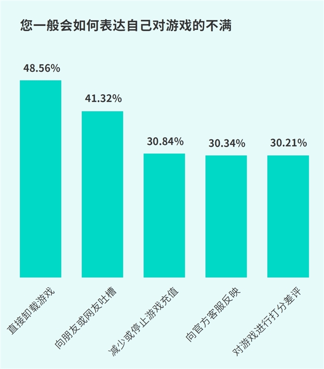TapTap白皮书：独家游戏总下载量72亿+买断制游戏年售433万份(图35)