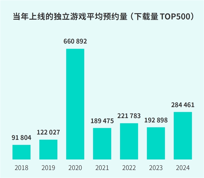 TapTap白皮书：独家游戏总下载量72亿+买断制游戏年售433万份(图38)
