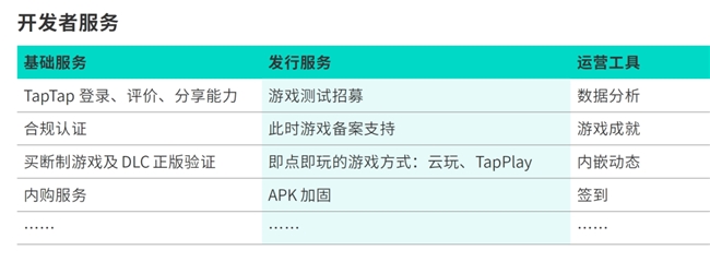 TapTap白皮书：独家游戏总下载量72亿+买断制游戏年售433万份(图42)