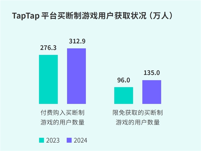 TapTap白皮书：独家游戏总下载量72亿+买断制游戏年售433万份(图40)