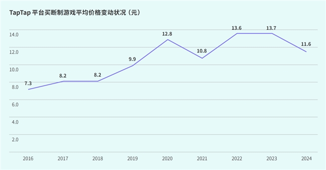 TapTap白皮书：独家游戏总下载量72亿+买断制游戏年售433万份(图41)