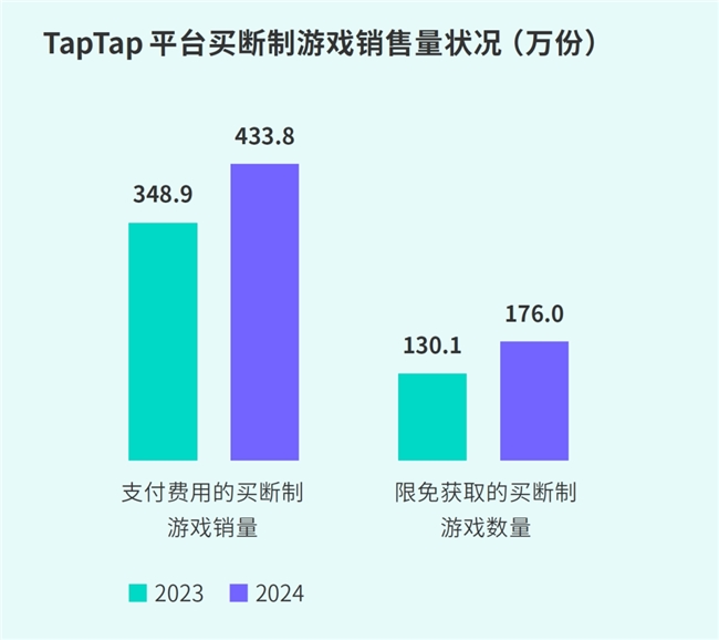 TapTap白皮书：独家游戏总下载量72亿+买断制游戏年售433万份(图39)