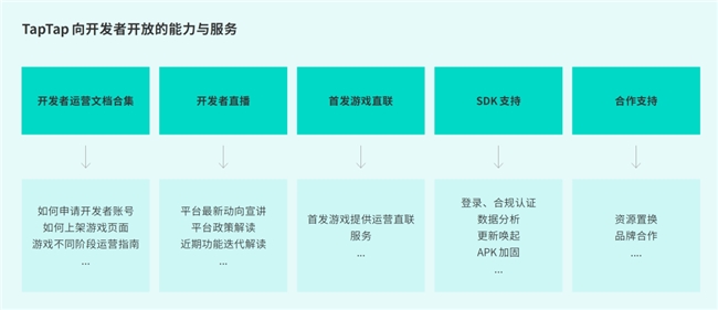 TapTap白皮书：独家游戏总下载量72亿+买断制游戏年售433万份(图43)