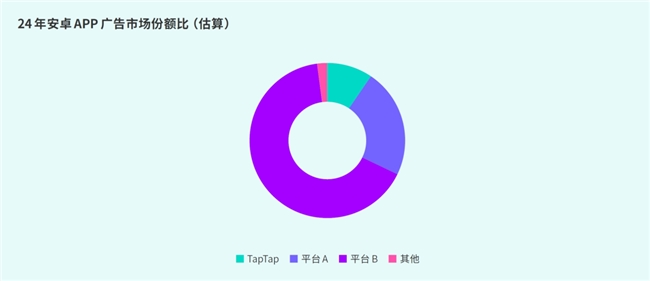 TapTap白皮书：独家游戏总下载量72亿+买断制游戏年售433万份(图46)