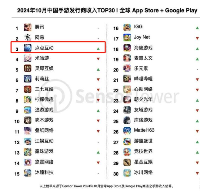 霸榜微信小游戏、全球发行TOP10点点互动怎么做到的？