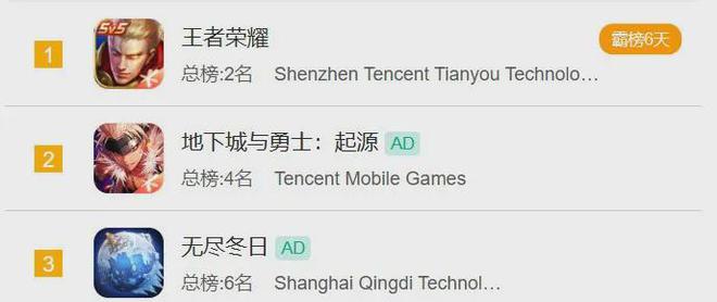 霸榜微信小游戏、全球发行TOP10点点互动怎么做到的？(图2)