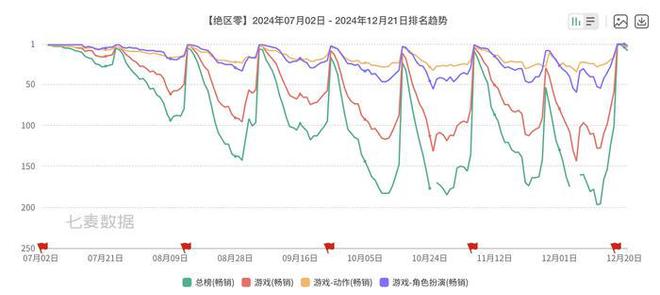 触乐本周行业大事：《绝区零》首次登顶畅销榜《漫威争锋》玩家超2000万