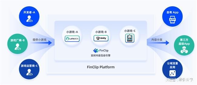 小游戏的大机遇FinClip 实时内容互动引擎全新上线(图5)