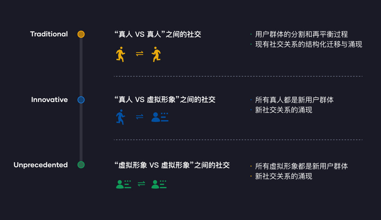 通往Metaverse之路：新时代社交网络和游戏化交互的未来(图5)