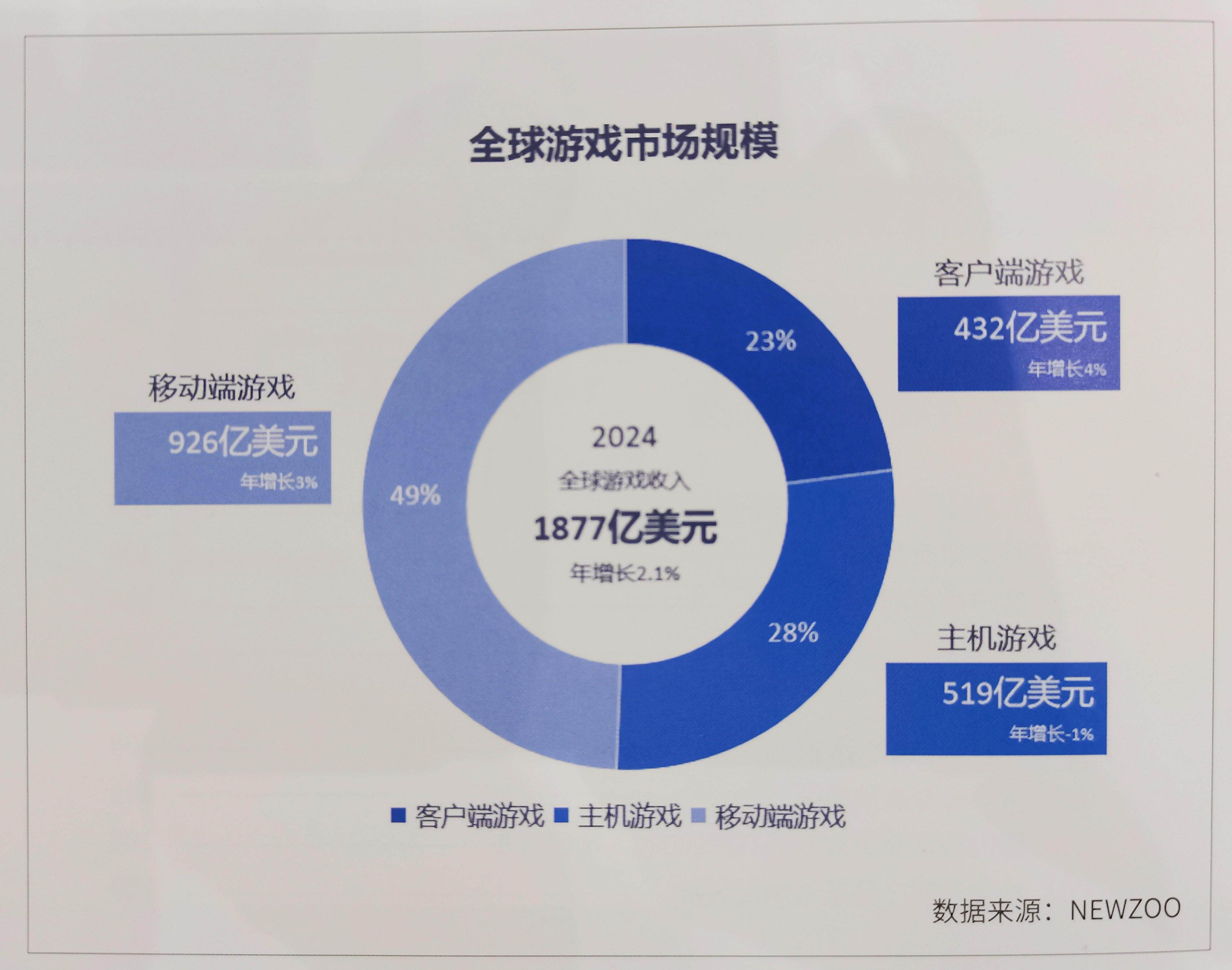 重磅2024年广东游戏营收达260131亿元占全国近八成(图2)