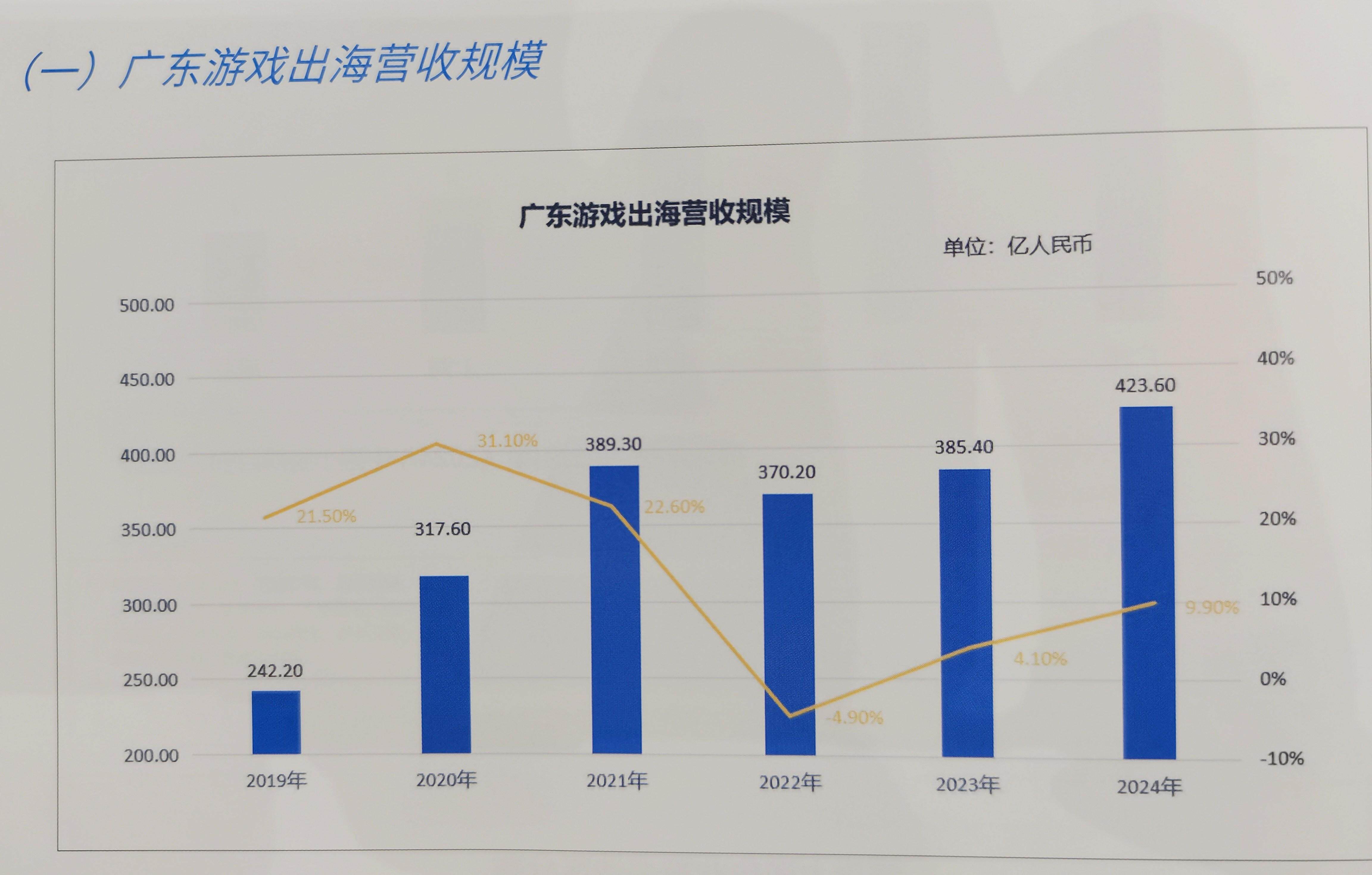 重磅2024年广东游戏营收达260131亿元占全国近八成(图5)