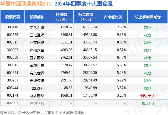 2月6日完美世界涨501%华夏中证动漫游戏ETF基金重仓该股(图2)