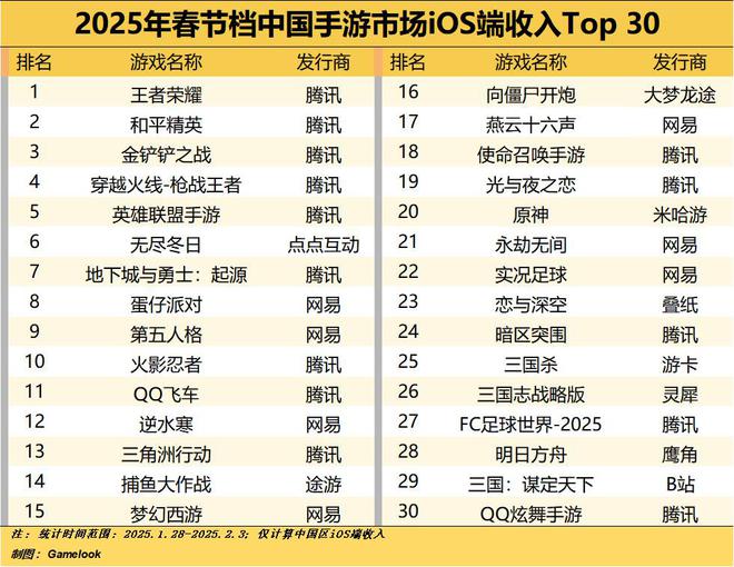 腾讯游戏又回到巅峰了(图2)