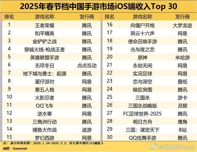 腾讯游戏又回到巅峰了 春节档大考交出亮眼成绩单(图3)