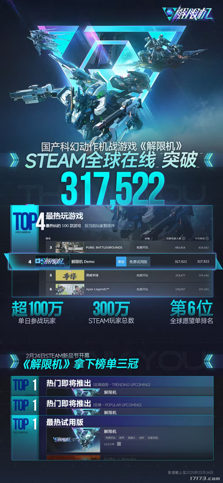 300万人涌入！这款国产游戏用“钢铁浪漫”征服海外机甲迷(图1)