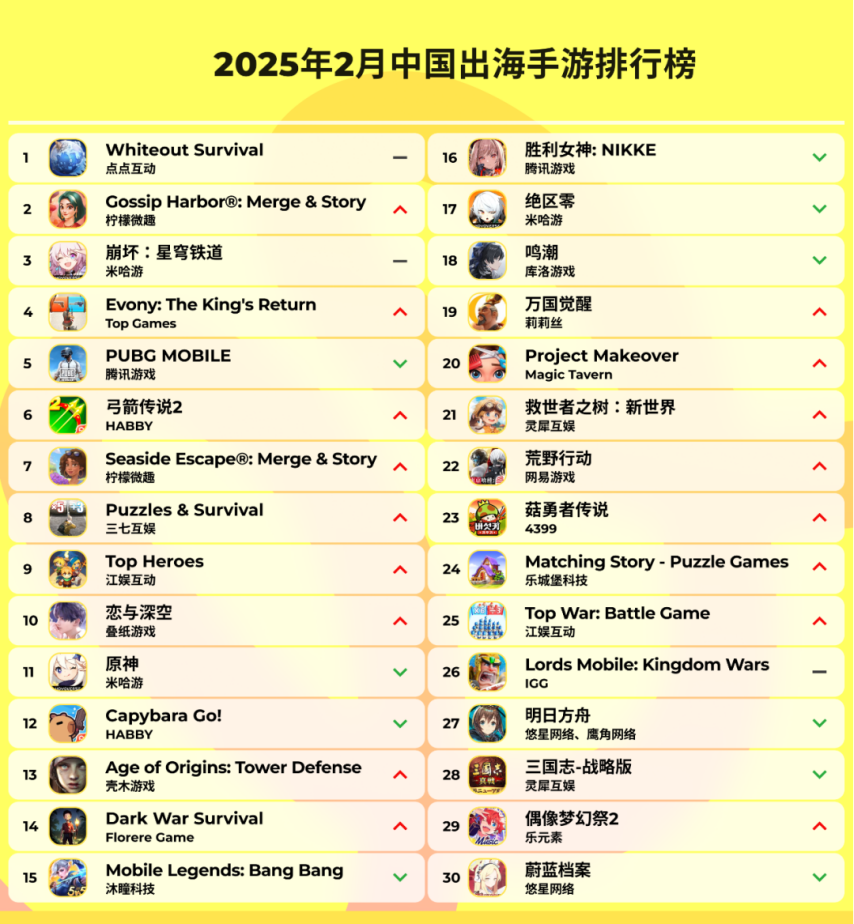 一北京厂商游戏月收入超米哈游《崩铁》；库洛起诉B站案开庭；《万国觉醒》小游戏已有1000个服务器(图2)