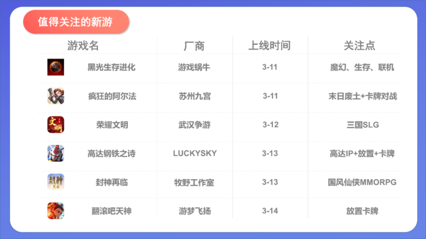 一北京厂商游戏月收入超米哈游《崩铁》；库洛起诉B站案开庭；《万国觉醒》小游戏已有1000个服务器(图4)