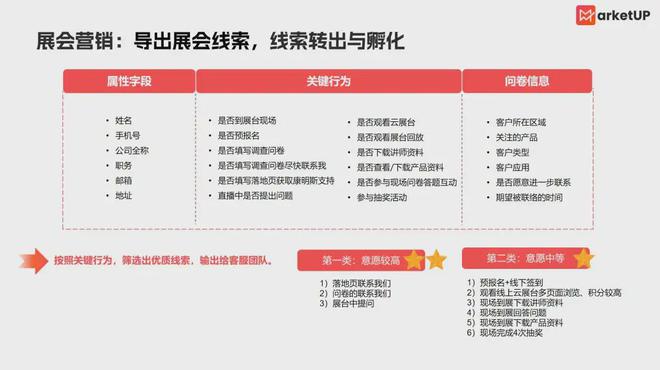 3招破解B2B展会困局：游戏活动邀约、探险打卡互动、智能名片拓客(图6)