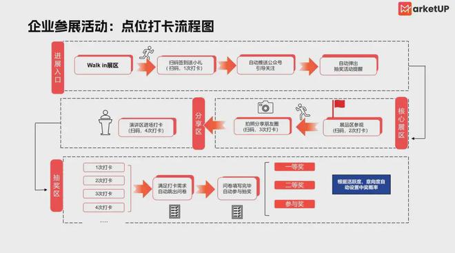 3招破解B2B展会困局：游戏活动邀约、探险打卡互动、智能名片拓客(图5)