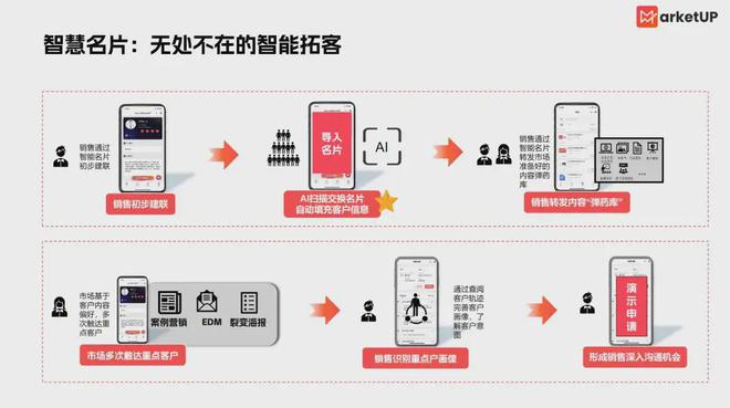 3招破解B2B展会困局：游戏活动邀约、探险打卡互动、智能名片拓客(图7)