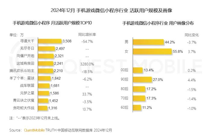 触乐本周行业大事：心动2024年扭亏为盈莉莉丝调整小游戏策略(图6)