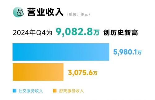 Yalla Group发布2024年第四季度及全年财报四季度营业利润同比增长294%