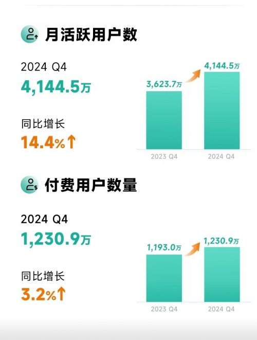 Yalla Group发布2024年第四季度及全年财报四季度营业利润同比增长294%(图3)