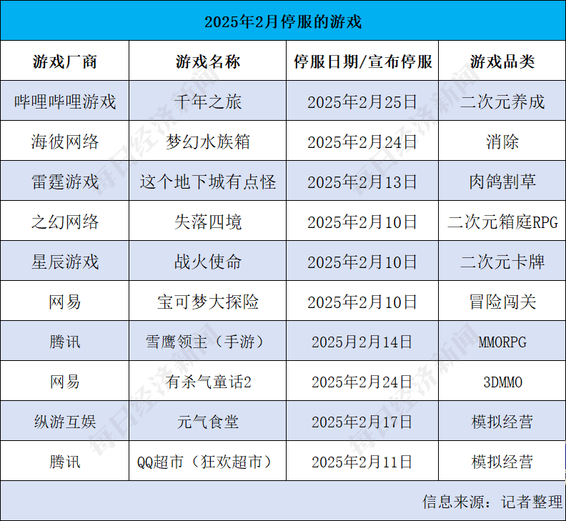 NBD游研所丨B站《千年之旅》停服 复盘2月游戏“阵亡”名单：二次元游戏迎“寒冬”？