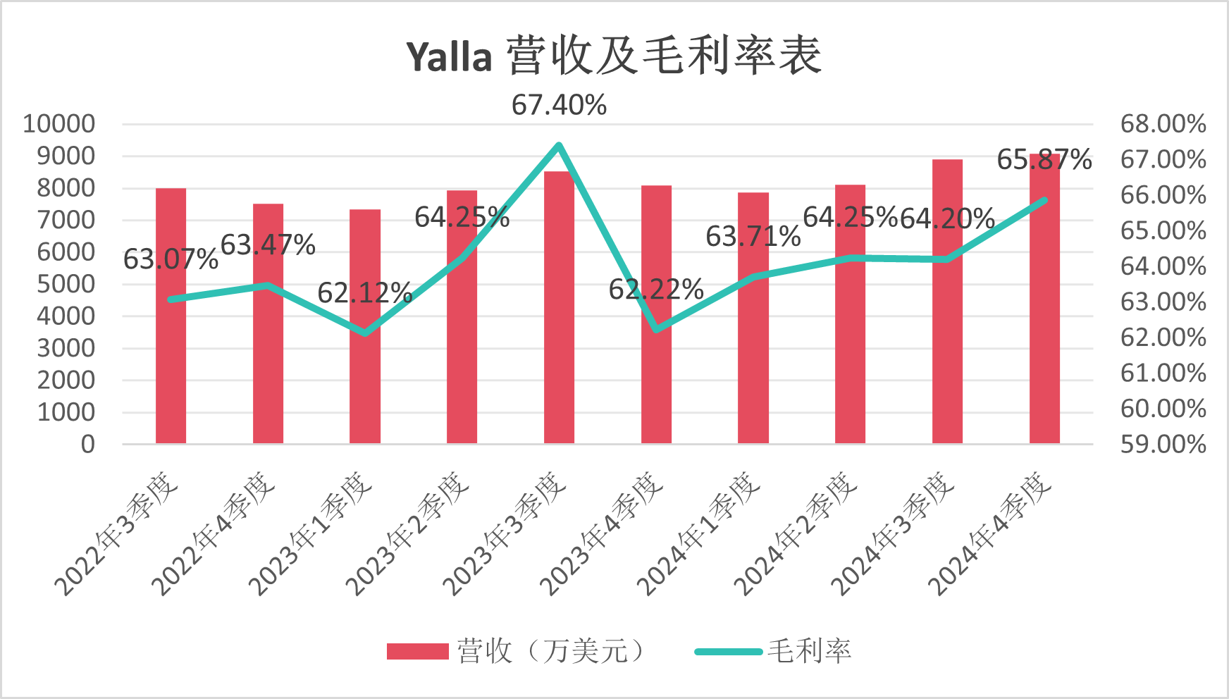 Yalla Group财报：季度营收连创历史新高两款中度游戏开启测试(图2)